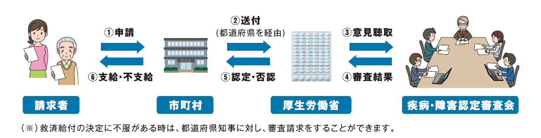 申請から給付までフロー、続けて詳細を記載します